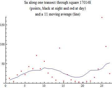 Graphics:Sa along one transect through square 170148 (points, black at night and red at day) and a 11 moving average (line)
